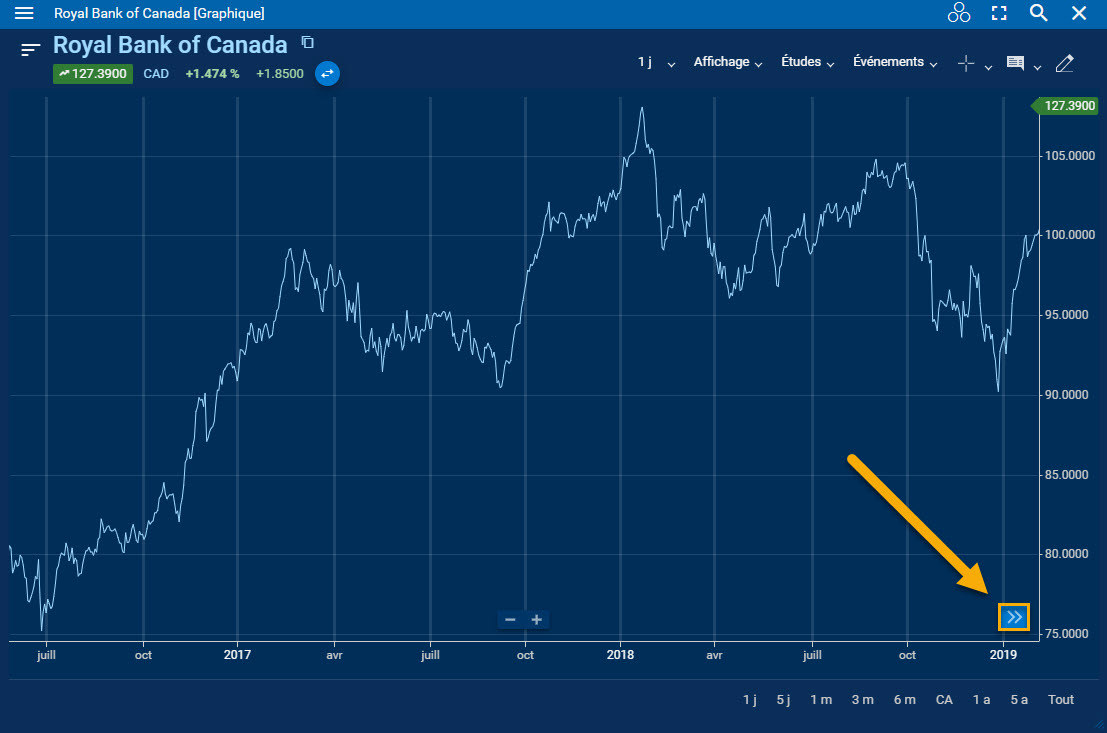 Icône de la flèche double en surbrillance dans le widget graphique